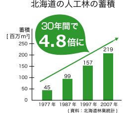 北海道の人工林の蓄積